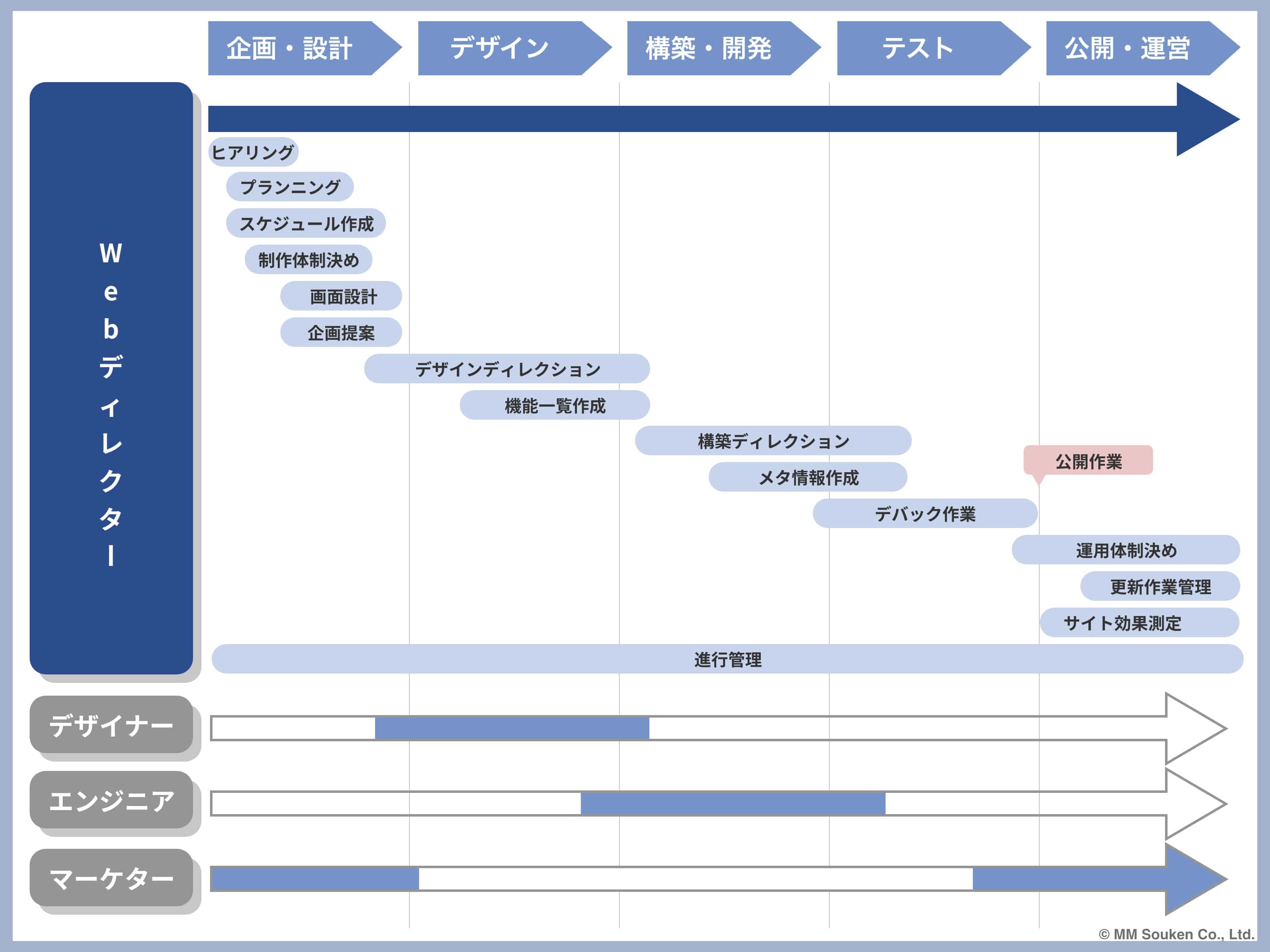 未経験者必見 新卒社員がwebディレクターなってみた Part１ マーキャリメディア