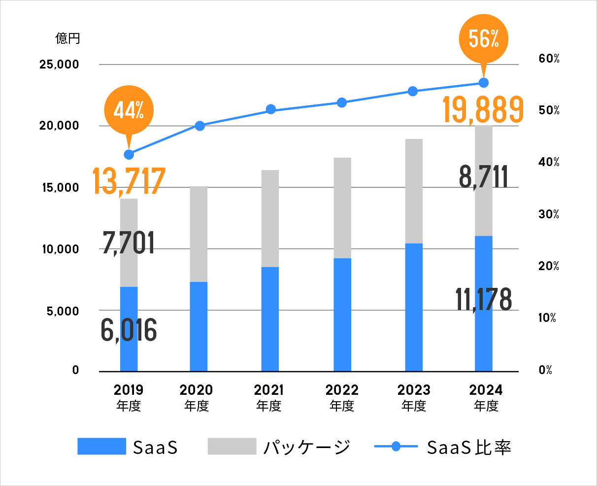 SaaSの市場成長率グラフ