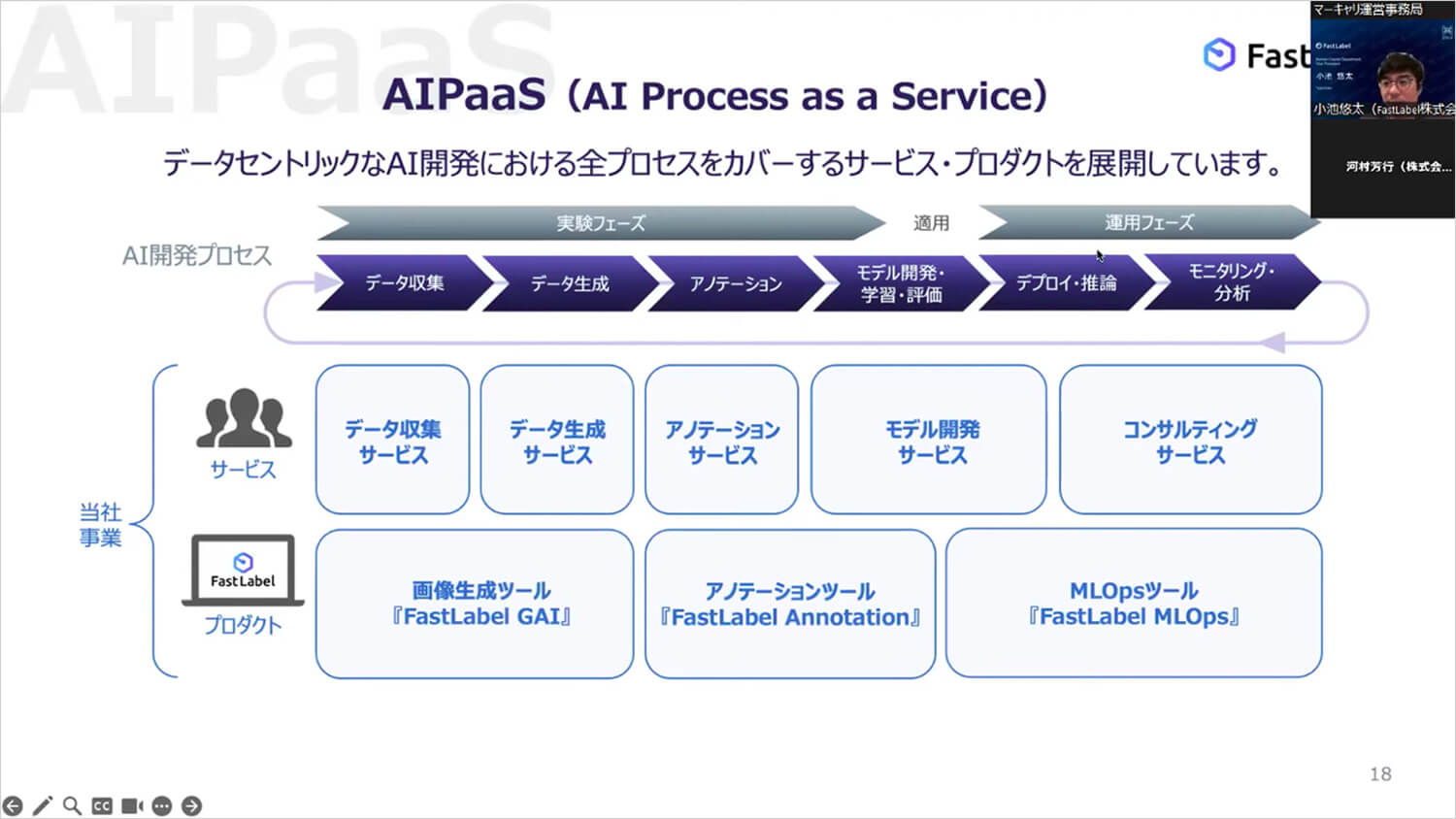 「AIPaas (AI Process sa a Service)」データセントリックなAI開発における全プロセスをカバーするサービス・プロダクトを展開しています。