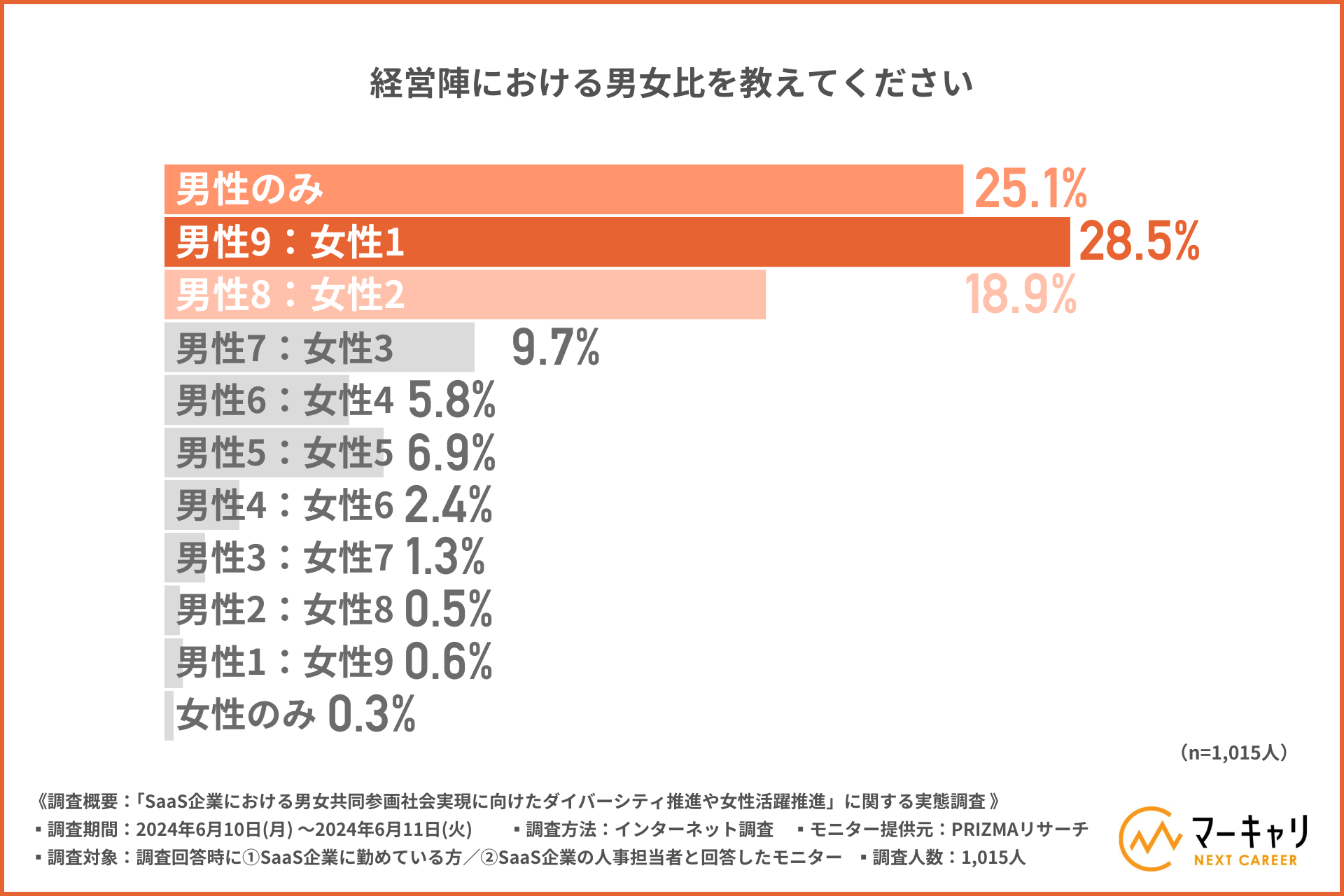SaaS企業のダイバーシティ推進や女性活躍推進の実現に向けた実態
